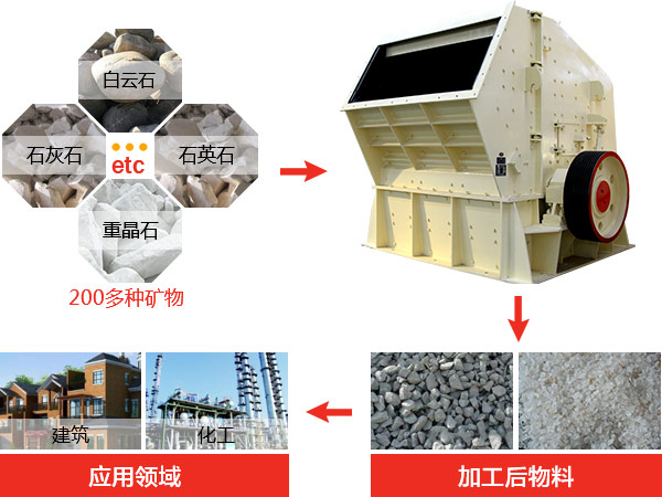 反擊式破碎機(jī)種類、型號(hào)及產(chǎn)能分析