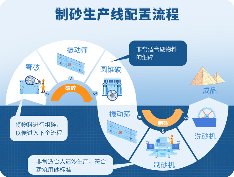 時產(chǎn)100噸制砂生產(chǎn)線如何配置？需要注意哪些方面？